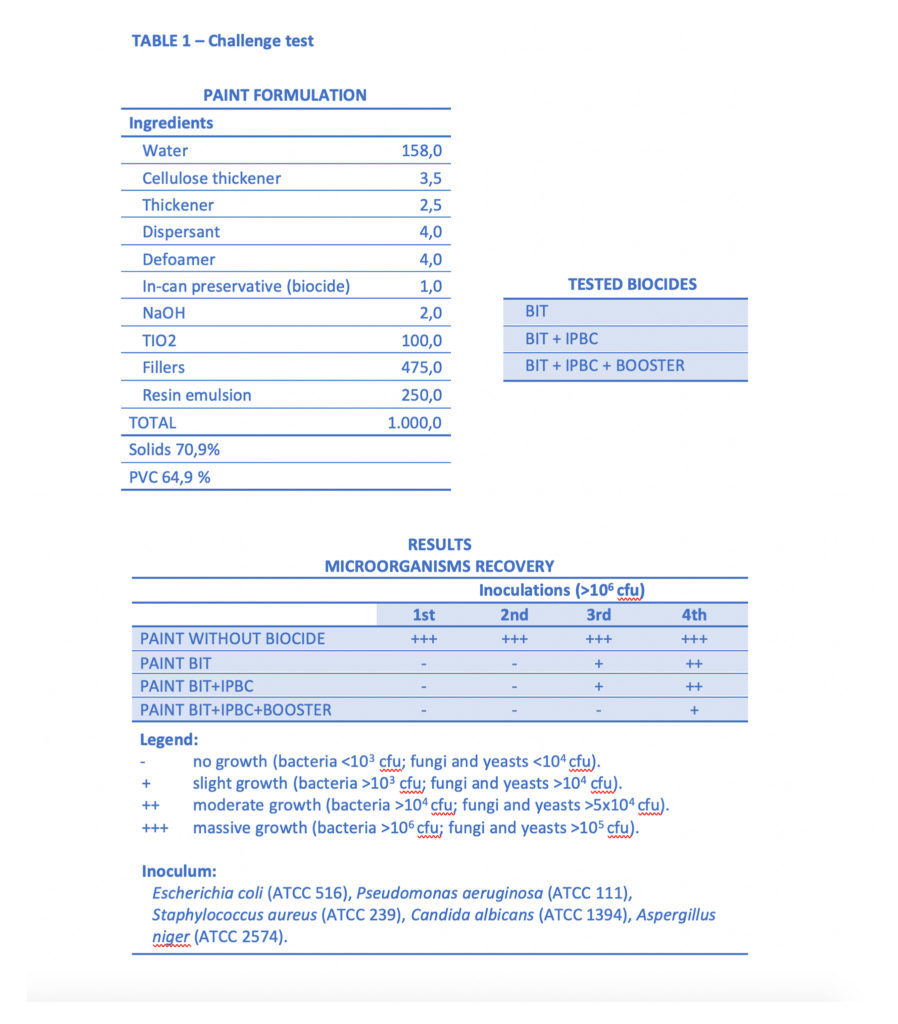 Biocides with booster technology